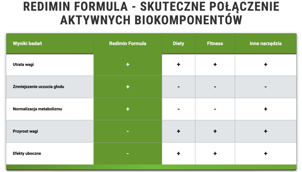 Redimin - skuteczne tabletki na odchudzanie w Polsce